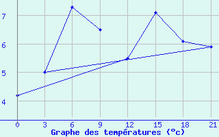 Courbe de tempratures pour Pil