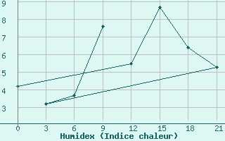 Courbe de l'humidex pour Efremov