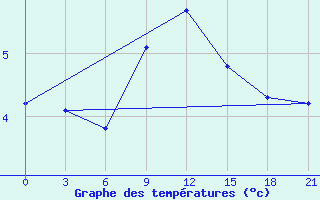 Courbe de tempratures pour Abramovskij Majak