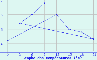 Courbe de tempratures pour Zlobin