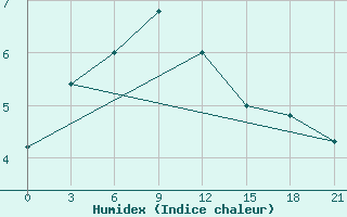 Courbe de l'humidex pour Zlobin