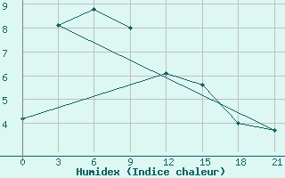 Courbe de l'humidex pour Bokhapcha