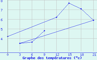 Courbe de tempratures pour Lubny