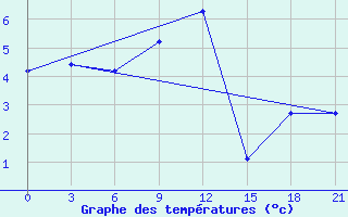 Courbe de tempratures pour Lovozero