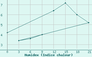 Courbe de l'humidex pour Kukes