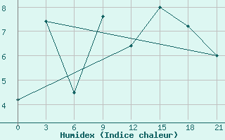 Courbe de l'humidex pour Ai-Petri