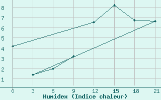 Courbe de l'humidex pour Vinnytsia