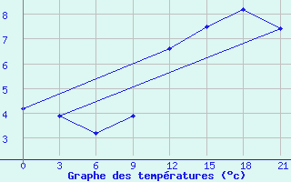 Courbe de tempratures pour Izium