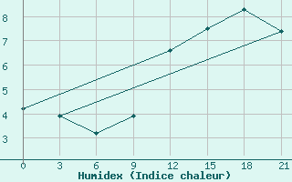 Courbe de l'humidex pour Izium