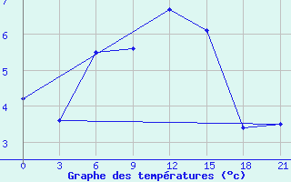 Courbe de tempratures pour Umba