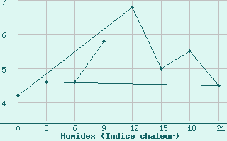 Courbe de l'humidex pour Zhytomyr