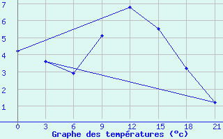 Courbe de tempratures pour Liubashivka