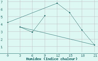 Courbe de l'humidex pour Liubashivka