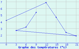 Courbe de tempratures pour Padun