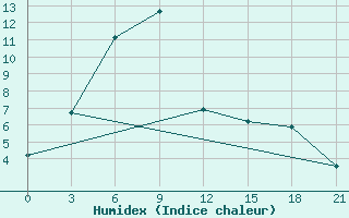 Courbe de l'humidex pour Xigaze