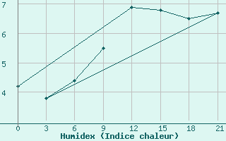 Courbe de l'humidex pour Pinega