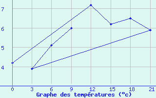 Courbe de tempratures pour Tot