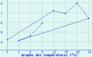 Courbe de tempratures pour Koz