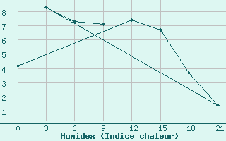 Courbe de l'humidex pour Carsamba Samsun