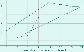 Courbe de l'humidex pour Bogoroditskoe Fenin