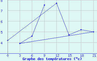 Courbe de tempratures pour Vladimir