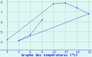 Courbe de tempratures pour Livny