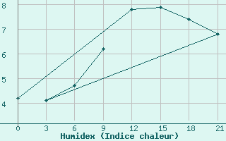 Courbe de l'humidex pour Livny