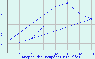 Courbe de tempratures pour Liubashivka