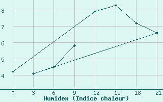 Courbe de l'humidex pour Liubashivka