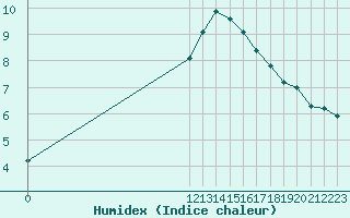 Courbe de l'humidex pour Priay (01)