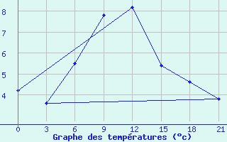 Courbe de tempratures pour Zestafoni