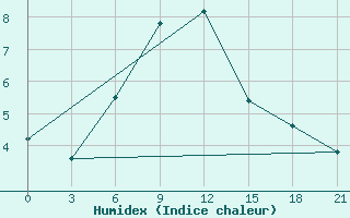 Courbe de l'humidex pour Zestafoni