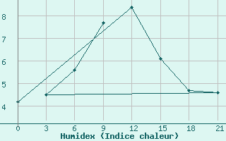 Courbe de l'humidex pour Krasnoscel'E