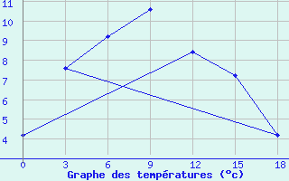 Courbe de tempratures pour Susamyr