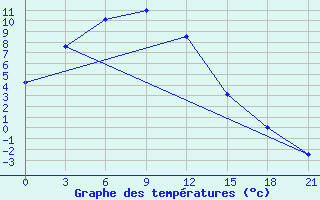 Courbe de tempratures pour Hatgal