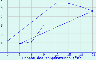 Courbe de tempratures pour Gufuskalar