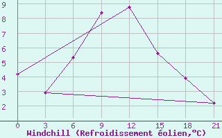 Courbe du refroidissement olien pour Cherdyn