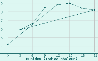 Courbe de l'humidex pour Twenthe (PB)