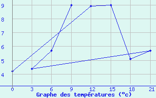 Courbe de tempratures pour Mussala Top / Sommet