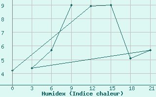 Courbe de l'humidex pour Mussala Top / Sommet