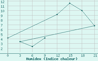 Courbe de l'humidex pour Peshkopi