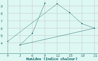 Courbe de l'humidex pour Prokhladnaya