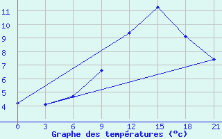 Courbe de tempratures pour Kagul