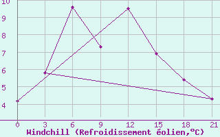 Courbe du refroidissement olien pour Ekibastuz