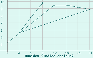 Courbe de l'humidex pour Ohansk