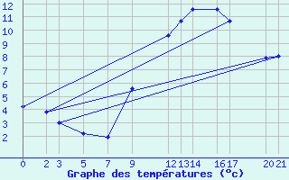 Courbe de tempratures pour Sint Katelijne-waver (Be)