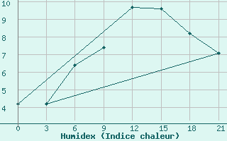 Courbe de l'humidex pour Mourgash