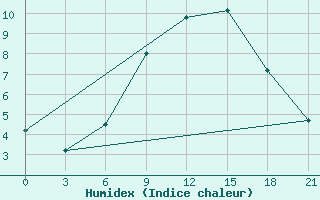 Courbe de l'humidex pour Kostjvkovici