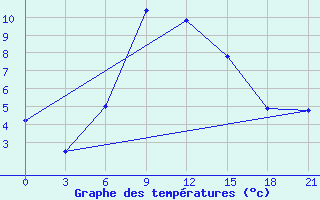 Courbe de tempratures pour Lebedev Ilovlya