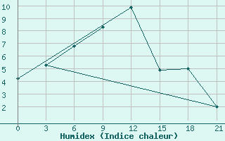 Courbe de l'humidex pour Kandalaksa